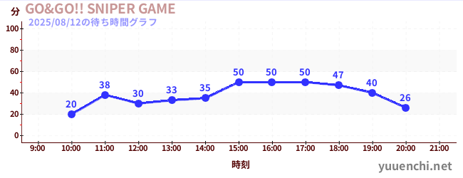 GO&GO!! SNIPER GAMEの待ち時間グラフ