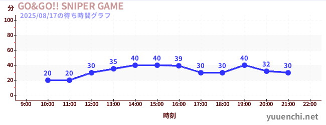 GO&GO!! SNIPER GAMEの待ち時間グラフ