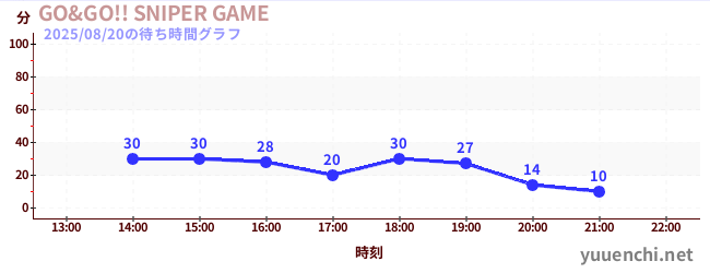 GO&GO!! SNIPER GAMEの待ち時間グラフ