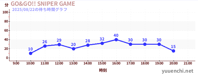 GO&GO!! SNIPER GAMEの待ち時間グラフ
