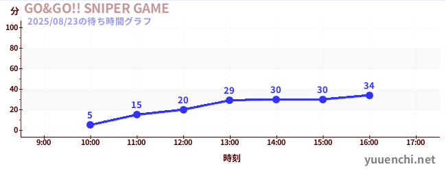 GO&GO!! SNIPER GAMEの待ち時間グラフ
