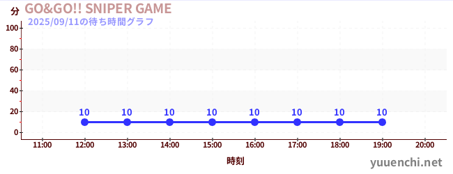 GO&GO!! SNIPER GAMEの待ち時間グラフ
