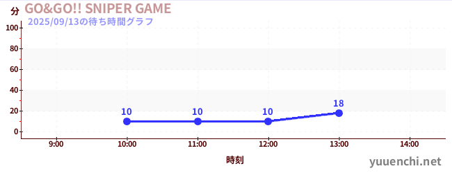 GO&GO!! SNIPER GAMEの待ち時間グラフ