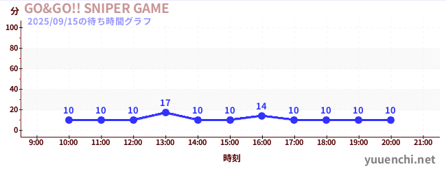 GO&GO!! SNIPER GAMEの待ち時間グラフ