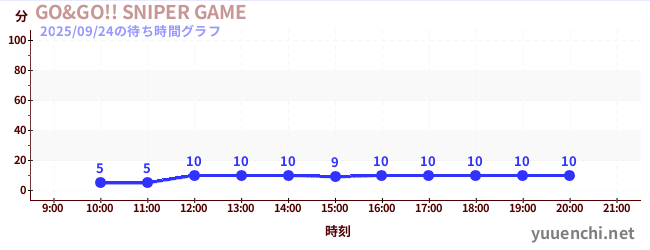GO&GO!! SNIPER GAMEの待ち時間グラフ
