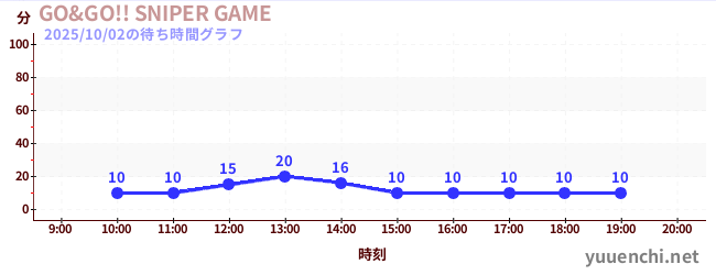 GO&GO!! SNIPER GAMEの待ち時間グラフ