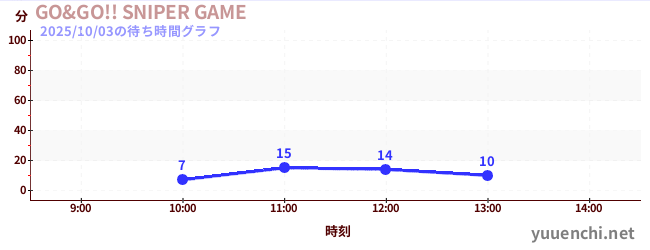 GO&GO!! SNIPER GAMEの待ち時間グラフ