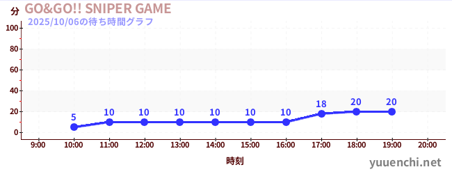 GO&GO!! SNIPER GAMEの待ち時間グラフ
