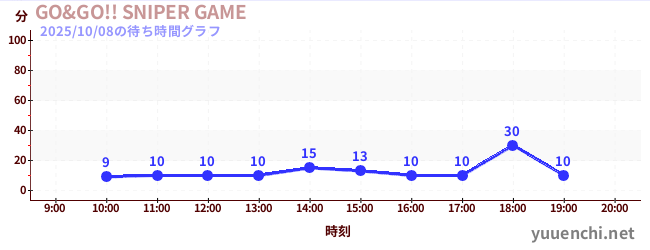 GO&GO!! SNIPER GAMEの待ち時間グラフ