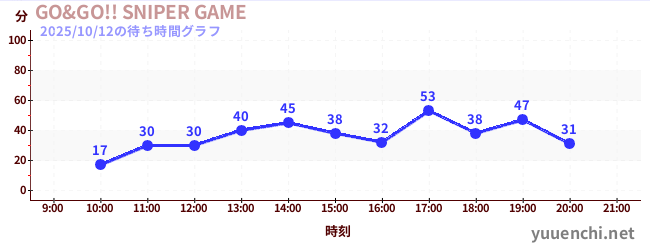 GO&GO!! SNIPER GAMEの待ち時間グラフ
