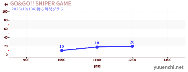 GO&GO!! SNIPER GAMEの待ち時間グラフ