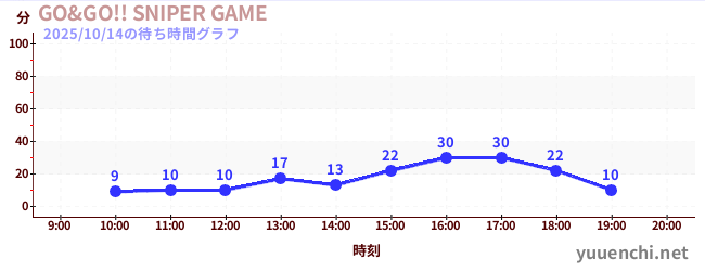 GO&GO!! SNIPER GAMEの待ち時間グラフ
