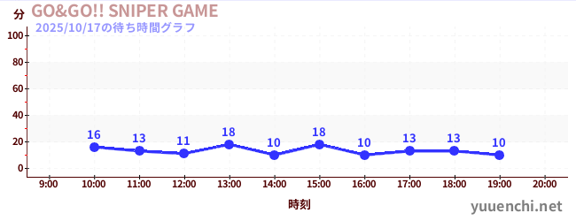 GO&GO!! SNIPER GAMEの待ち時間グラフ