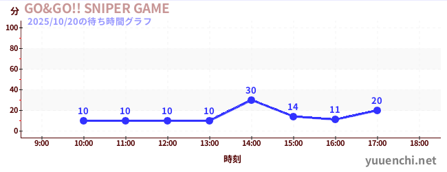 GO&GO!! SNIPER GAMEの待ち時間グラフ