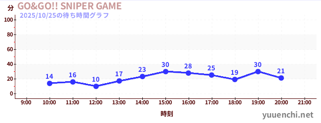 GO&GO!! SNIPER GAMEの待ち時間グラフ