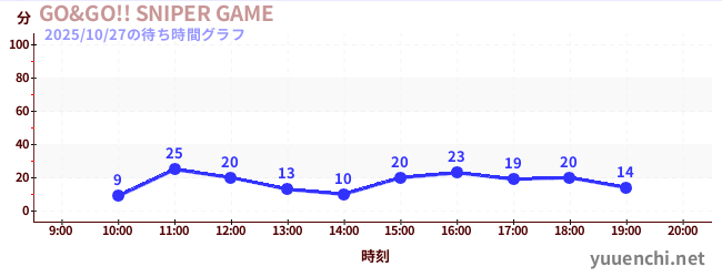 GO&GO!! SNIPER GAMEの待ち時間グラフ