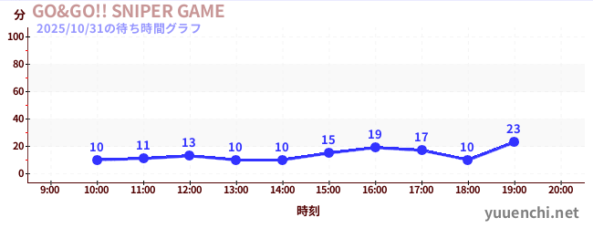 GO&GO!! SNIPER GAMEの待ち時間グラフ