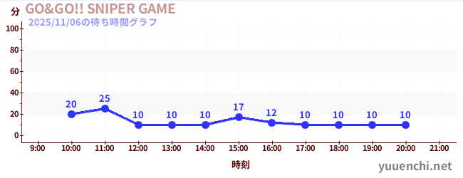 GO&GO!! SNIPER GAMEの待ち時間グラフ