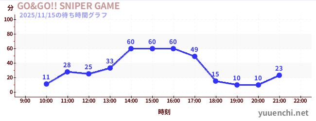 GO&GO!! SNIPER GAMEの待ち時間グラフ