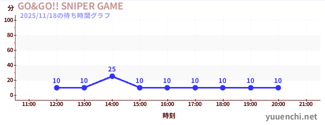 GO&GO!! SNIPER GAMEの待ち時間グラフ