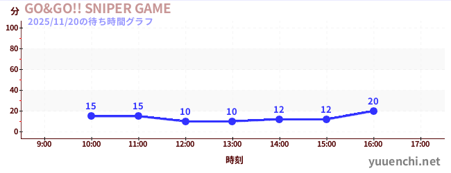GO&GO!! SNIPER GAMEの待ち時間グラフ