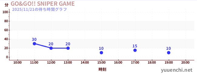 GO&GO!! SNIPER GAMEの待ち時間グラフ