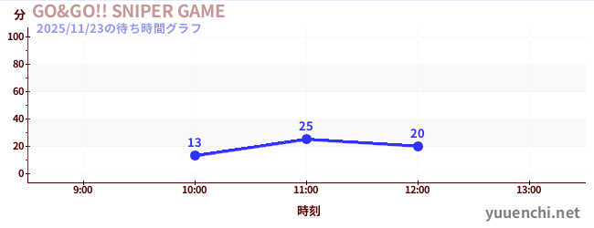 GO&GO!! SNIPER GAMEの待ち時間グラフ