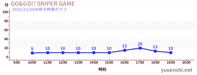 GO&GO!! SNIPER GAMEの待ち時間グラフ