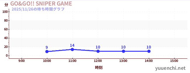 GO&GO!! SNIPER GAMEの待ち時間グラフ