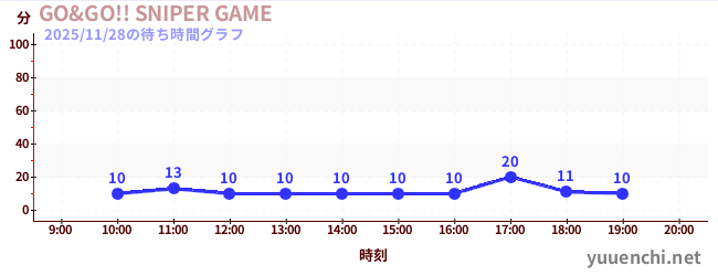 GO&GO!! SNIPER GAMEの待ち時間グラフ