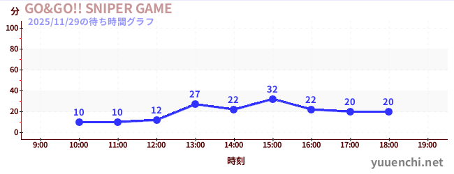 GO&GO!! SNIPER GAMEの待ち時間グラフ