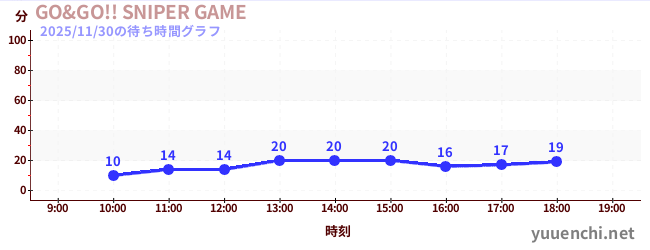 GO&GO!! SNIPER GAMEの待ち時間グラフ
