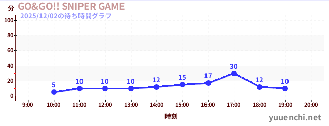 GO&GO!! SNIPER GAMEの待ち時間グラフ