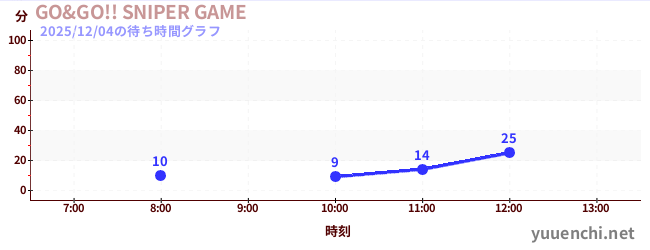GO&GO!! SNIPER GAMEの待ち時間グラフ