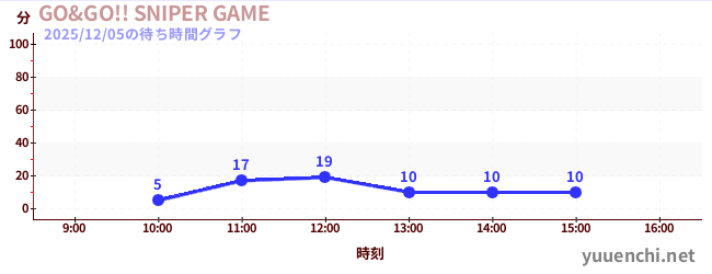 GO&GO!! SNIPER GAMEの待ち時間グラフ