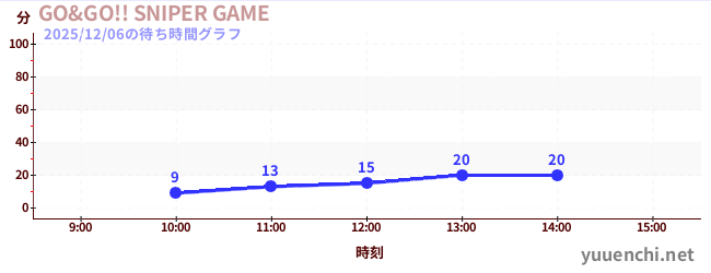 GO&GO!! SNIPER GAMEの待ち時間グラフ
