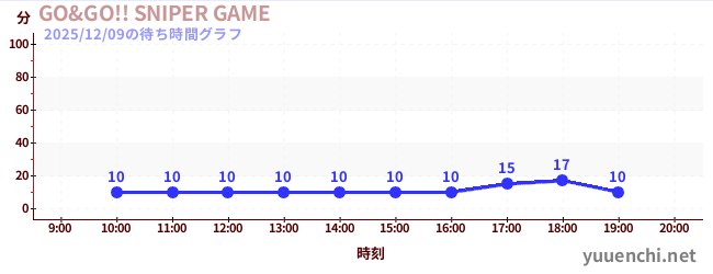 GO&GO!! SNIPER GAMEの待ち時間グラフ