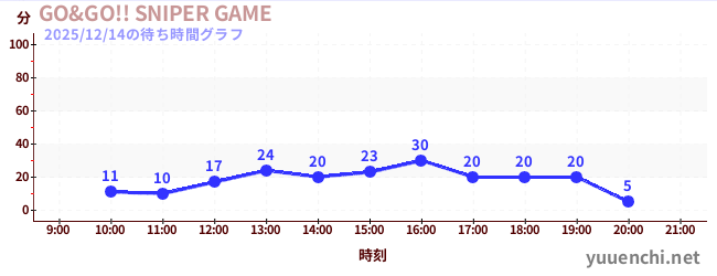 GO&GO!! SNIPER GAMEの待ち時間グラフ