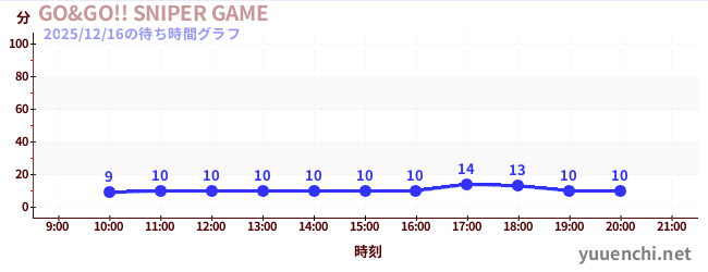 GO&GO!! SNIPER GAMEの待ち時間グラフ