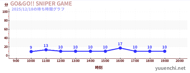 GO&GO!! SNIPER GAMEの待ち時間グラフ