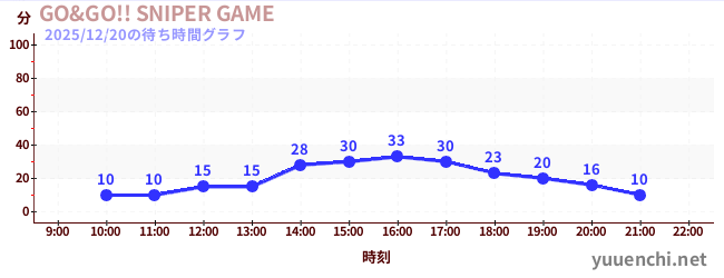 GO&GO!! SNIPER GAMEの待ち時間グラフ