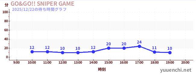 GO&GO!! SNIPER GAMEの待ち時間グラフ