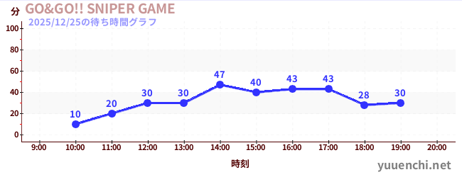 GO&GO!! SNIPER GAMEの待ち時間グラフ