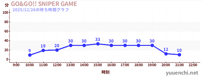 GO&GO!! SNIPER GAMEの待ち時間グラフ