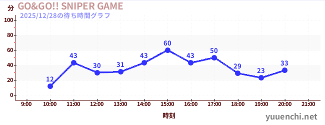 GO&GO!! SNIPER GAMEの待ち時間グラフ