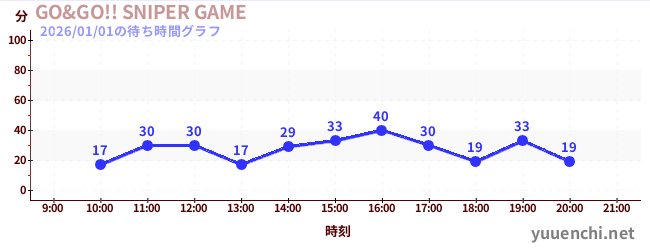 GO&GO!! SNIPER GAMEの待ち時間グラフ