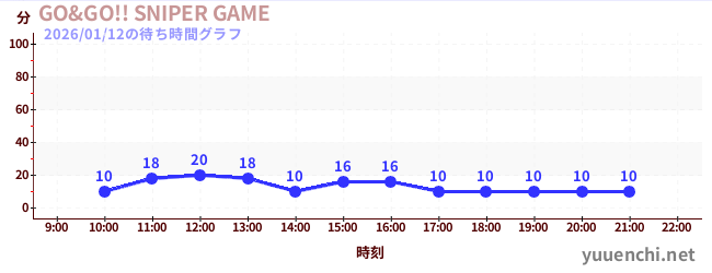GO&GO!! SNIPER GAMEの待ち時間グラフ