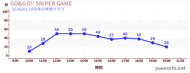 GO&GO!! SNIPER GAMEの待ち時間グラフ