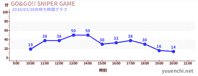 GO&GO!! SNIPER GAMEの待ち時間グラフ