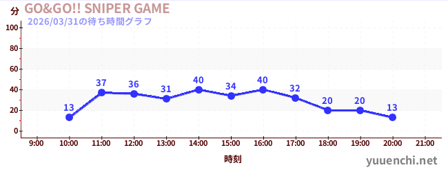 GO&GO!! SNIPER GAMEの待ち時間グラフ